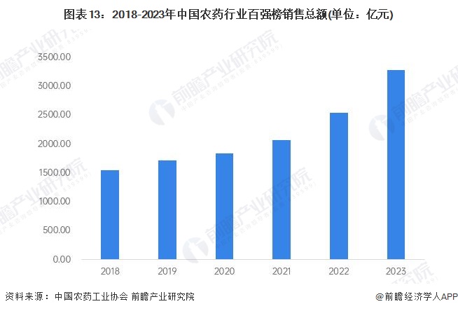 预见2024：《2024年中国精细化工产业全景图谱》(附市场规模、竞争格局和发展前景等)(图13)