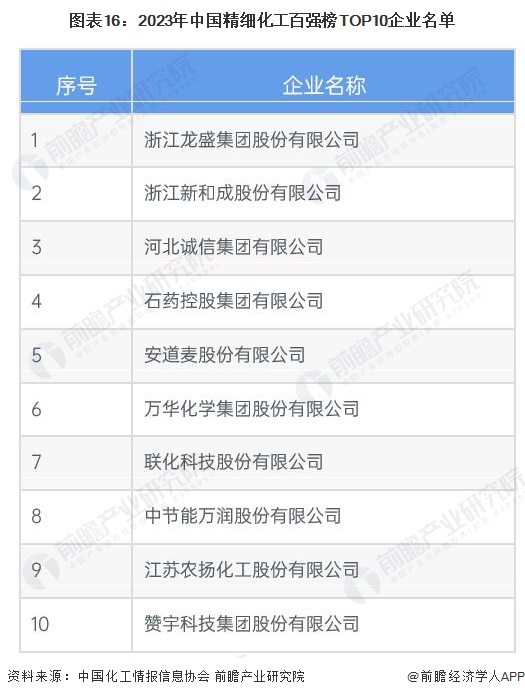 预见2024：《2024年中国精细化工产业全景图谱》(附市场规模、竞争格局和发展前景等)(图16)