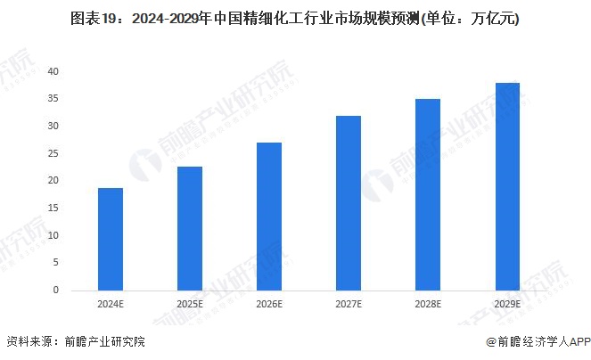 预见2024：《2024年中国精细化工产业全景图谱》(附市场规模、竞争格局和发展前景等)(图19)