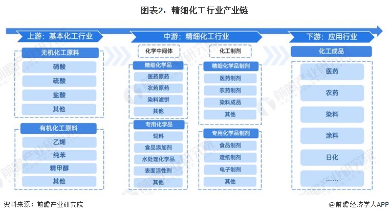 预见2024：《2024年中国精细化工产业全景图谱》(附市场规模、竞争格局和发展前景等)(图2)