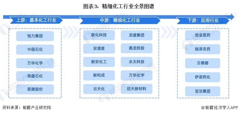 预见2024：《2024年中国精细化工产业全景图谱》(附市场规模、竞争格局和发展前景等)(图3)