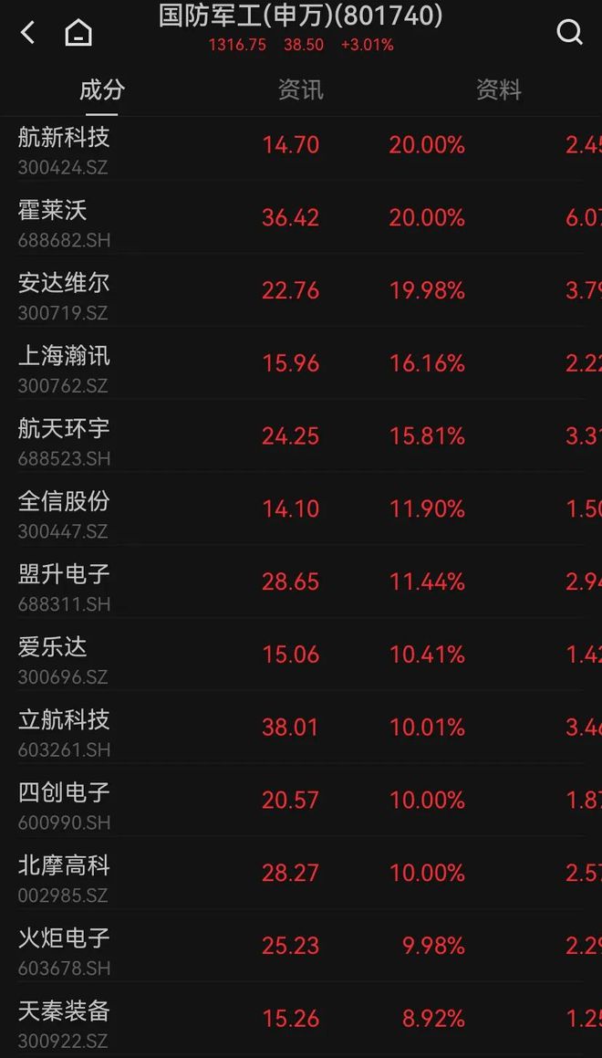 沪指缩量震荡涨022%地产股午后反弹航天军工、化工板块大涨丨市场日报(图2)