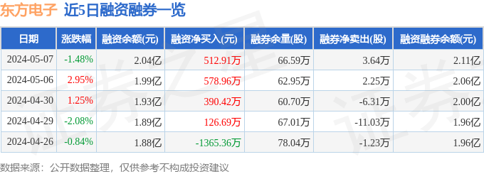 东方电子（000682）5月7日主力资金净卖出119374万元(图2)