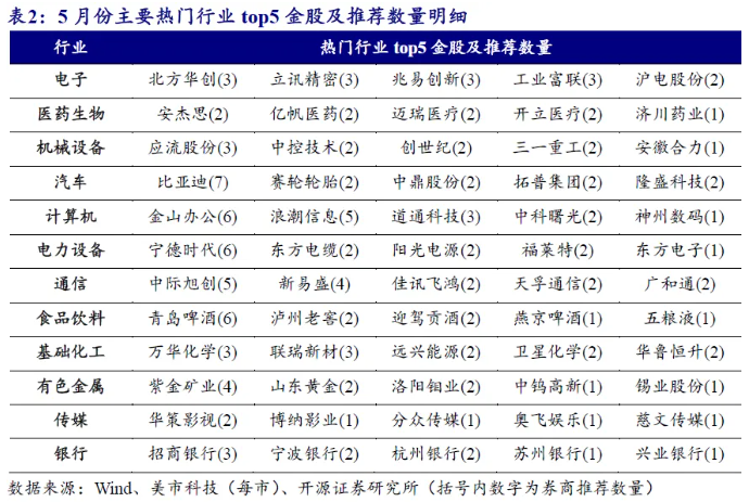 财报月后A股怎么买？券商5月金股电子权重第一(图3)
