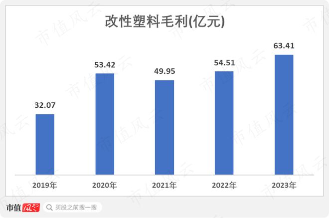 化工周期底部将现金发科技：营收创历史新高2023年分红率超八成(图4)