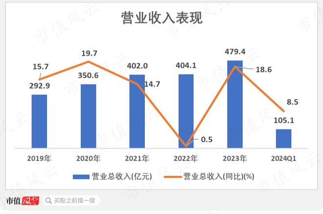 化工周期底部将现金发科技：营收创历史新高2023年分红率超八成(图2)
