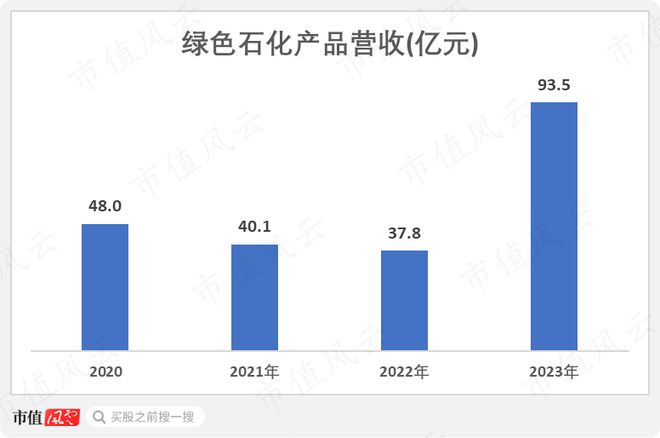 化工周期底部将现金发科技：营收创历史新高2023年分红率超八成(图6)