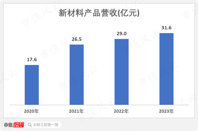 化工周期底部将现金发科技：营收创历史新高2023年分红率超八成(图10)