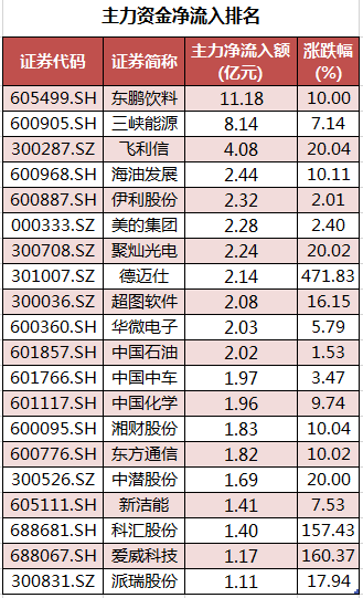 数据复盘｜主力资金撤离电子、化工等行业 龙虎榜机构抢筹11股(图2)