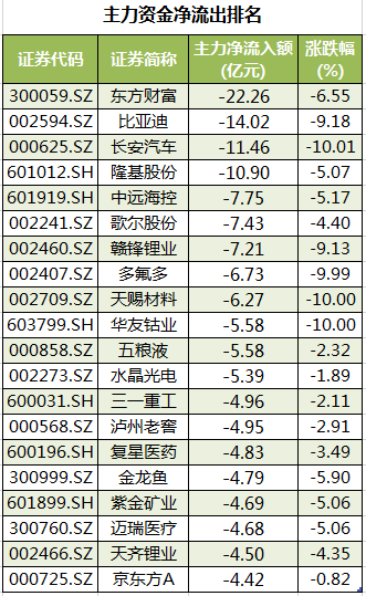 数据复盘｜主力资金撤离电子、化工等行业 龙虎榜机构抢筹11股(图3)