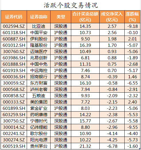 数据复盘｜主力资金撤离电子、化工等行业 龙虎榜机构抢筹11股(图4)