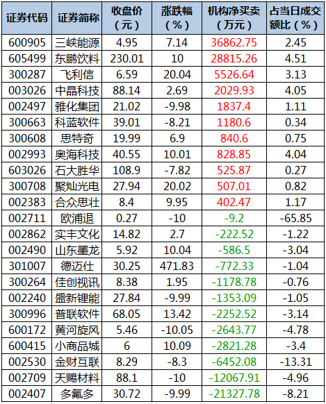数据复盘｜主力资金撤离电子、化工等行业 龙虎榜机构抢筹11股(图5)