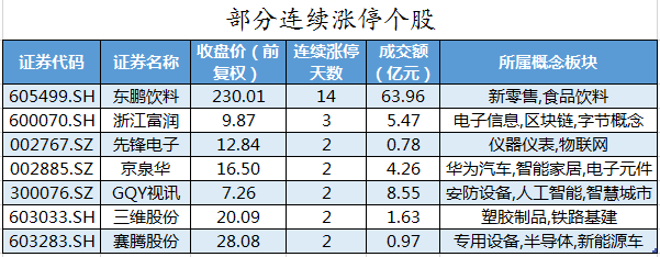 数据复盘｜主力资金撤离电子、化工等行业 龙虎榜机构抢筹11股(图7)