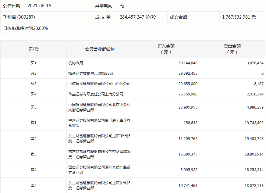数据复盘｜主力资金撤离电子、化工等行业 龙虎榜机构抢筹11股(图8)