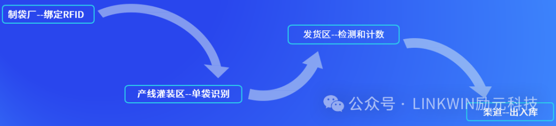 全球化工企业领导者：rfid技术在端到端的全链应用(图2)