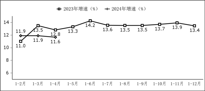 工信部：1—4月我国软件业务收入38万亿元同比增长116%(图1)