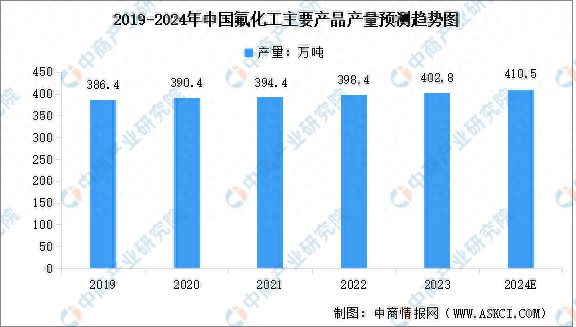 2024年中国氟化工主要产品产量及行业发展前景预测分析(图1)
