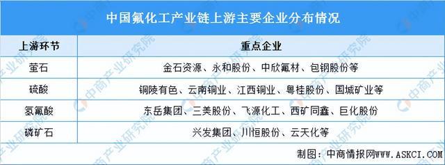 2024年中国氟化工产业链图谱研究分析（附产业链全景图）(图5)