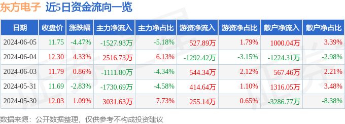 东方电子（000682）6月5日主力资金净卖出152793万元(图1)