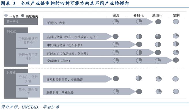 寻求全球产业链重组中的稳定锚(图3)