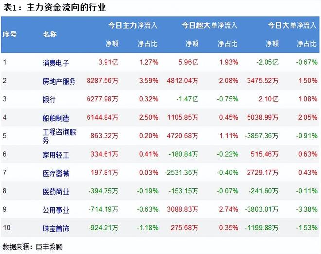 巨丰资金流向：市场震荡回落 消费电子获主力资金小幅增持(图2)