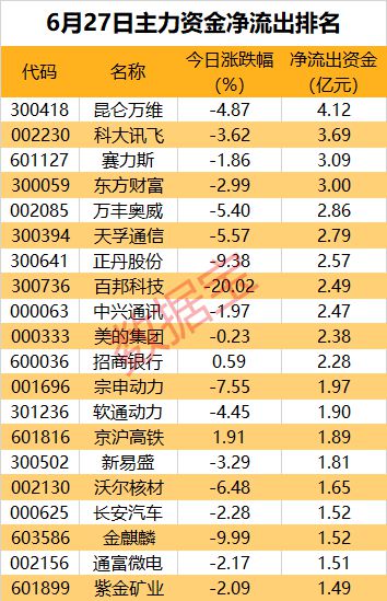 主力资金 消费电子多点开花超4亿元资金加码这只果链龙头股(图2)