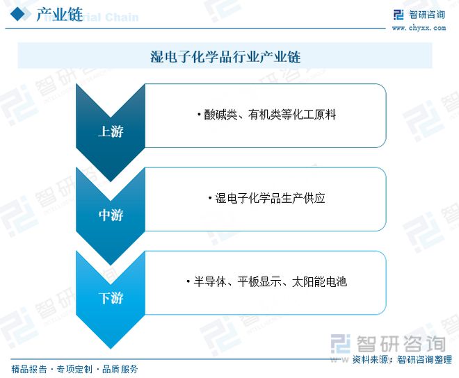 2023年湿电子化学品行业市场现状：高端产品国产化率进一步提升(图3)