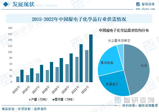 2023年湿电子化学品行业市场现状：高端产品国产化率进一步提升(图6)