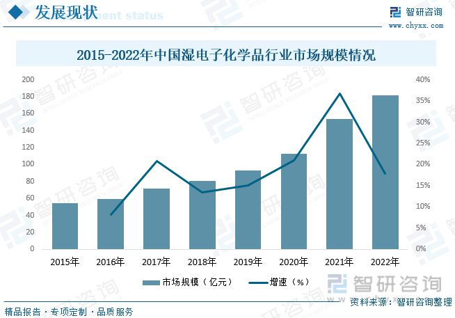 2023年湿电子化学品行业市场现状：高端产品国产化率进一步提升(图7)
