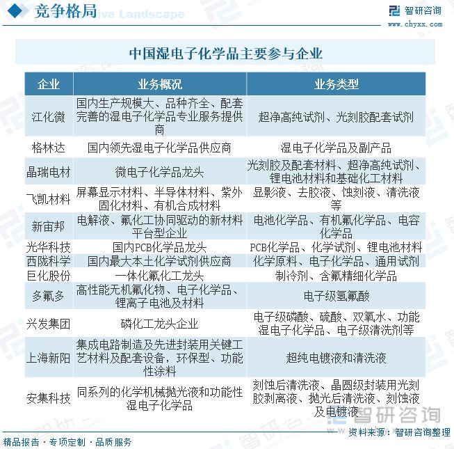 2023年湿电子化学品行业市场现状：高端产品国产化率进一步提升(图8)