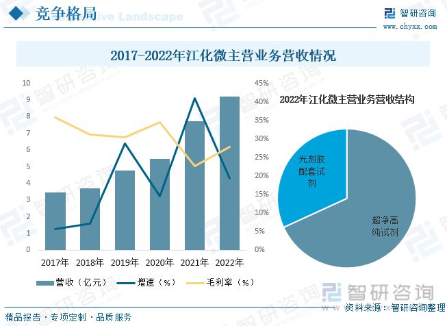 2023年湿电子化学品行业市场现状：高端产品国产化率进一步提升(图9)
