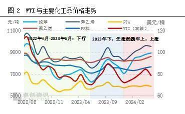 石油化工行业2024年上半年度总结(图3)