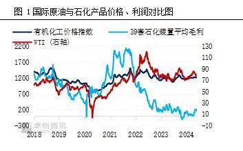 石油化工行业2024年上半年度总结(图2)