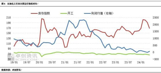 石油化工行业2024年上半年度总结(图5)
