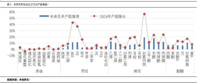 石油化工行业2024年上半年度总结(图4)