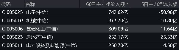 化工板块利好不断！主力加码高层发声化工ETF（516020）逆转收涨！机构：行业最悲观的时候或已过去(图3)