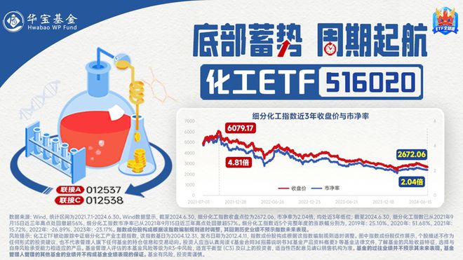 化工板块利好不断！主力加码高层发声化工ETF（516020）逆转收涨！机构：行业最悲观的时候或已过去(图5)
