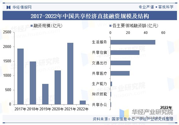 中国共享经济行业政策、市场规模、市场结构、融资规模、融资结构及重点企业分析「图」(图4)