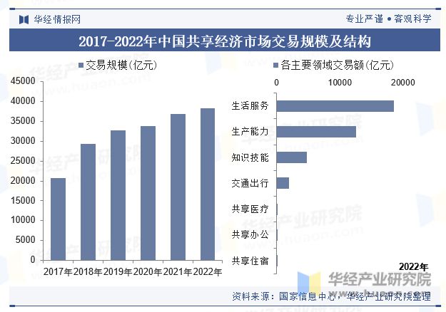 中国共享经济行业政策、市场规模、市场结构、融资规模、融资结构及重点企业分析「图」(图3)