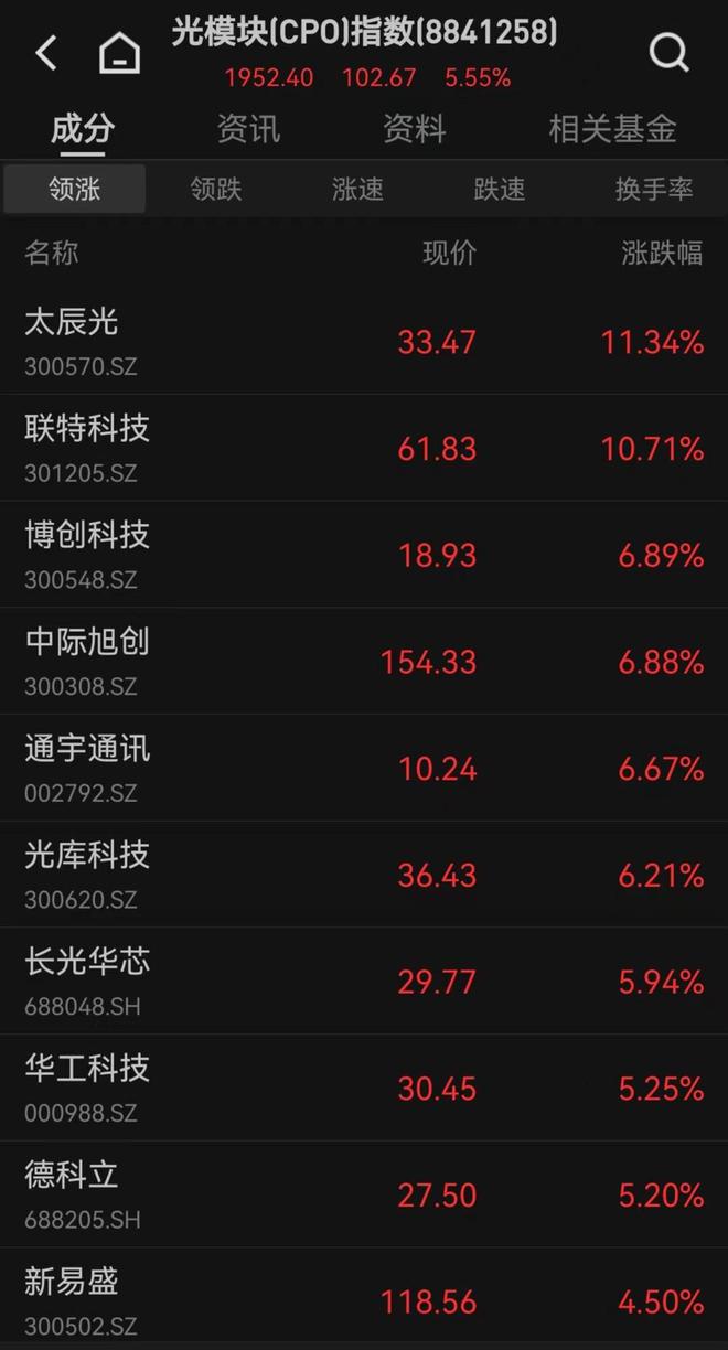 市场日报丨三大指数低开高走全市场超4200股飘红；消费电子大放异彩半导体表现活跃；农业、低价股集体回调(图5)