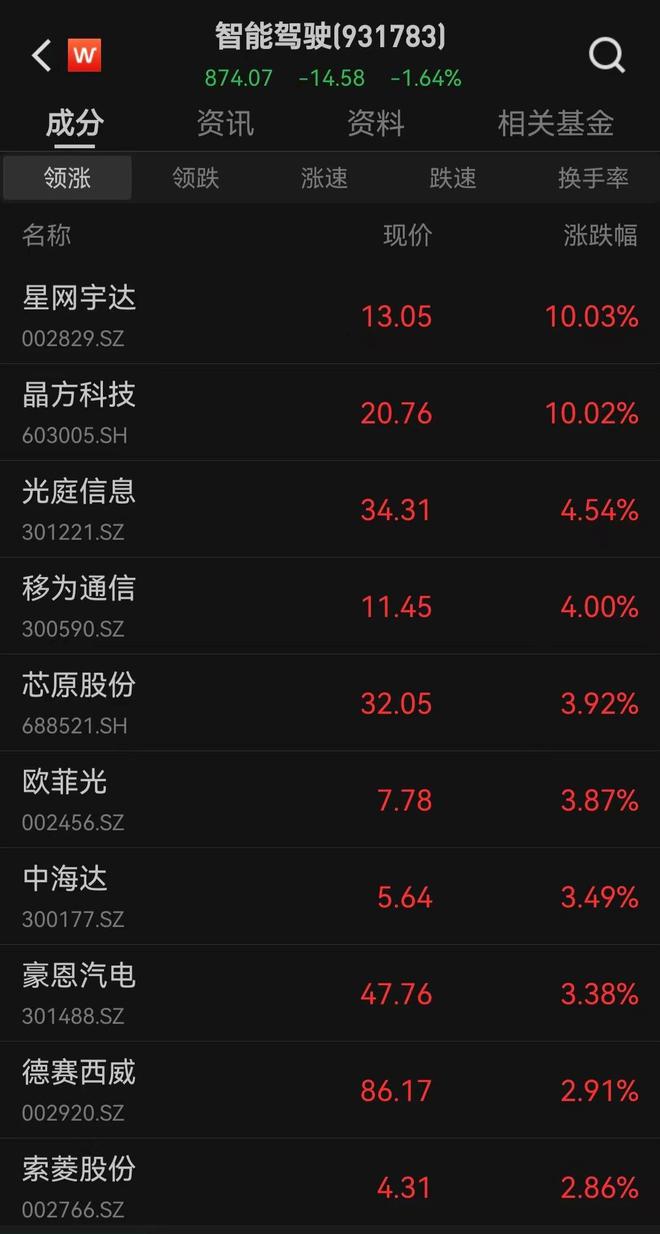 市场日报丨三大指数低开高走全市场超4200股飘红；消费电子大放异彩半导体表现活跃；农业、低价股集体回调(图3)