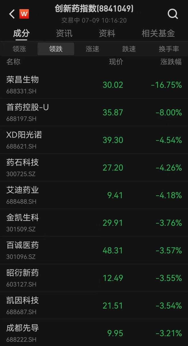 市场日报丨三大指数低开高走全市场超4200股飘红；消费电子大放异彩半导体表现活跃；农业、低价股集体回调(图4)