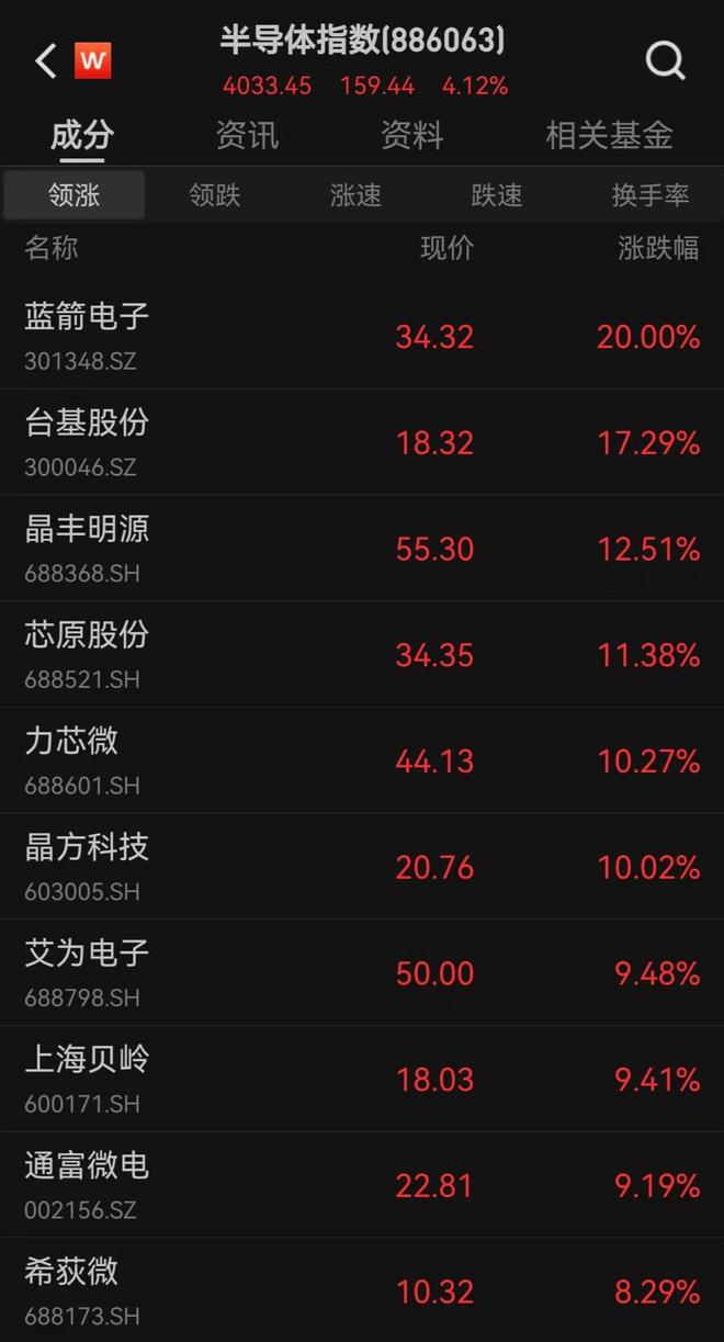 市场日报丨三大指数低开高走全市场超4200股飘红；消费电子大放异彩半导体表现活跃；农业、低价股集体回调(图2)