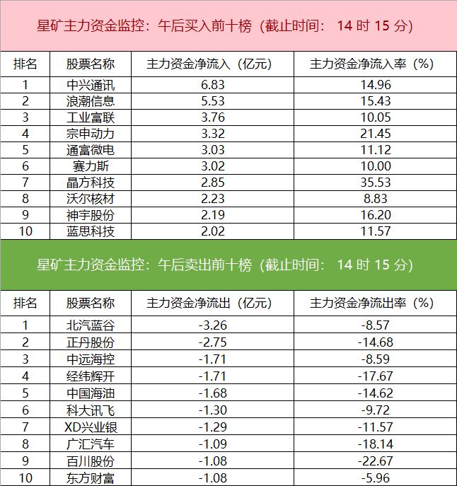 主力资金监控：电子板块净流入超59亿元(图2)