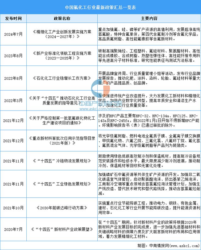 2024年中国氟化工行业市场前景预测研究(图3)