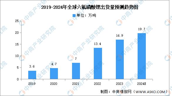 2024年中国氟化工行业市场前景预测研究(图6)