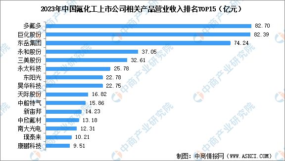 2024年中国氟化工行业市场前景预测研究(图8)