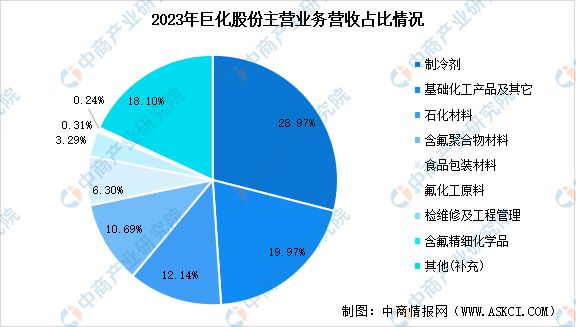 2024年中国氟化工行业市场前景预测研究(图12)