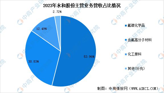 2024年中国氟化工行业市场前景预测研究(图16)