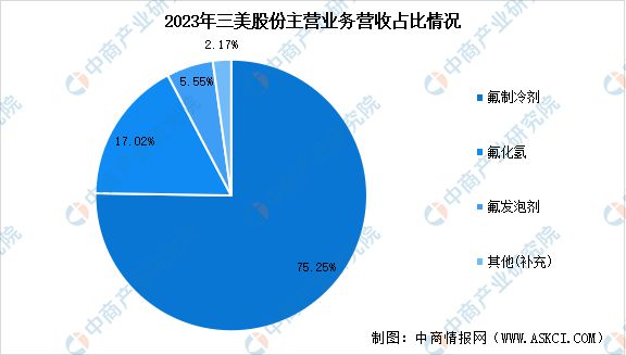 2024年中国氟化工行业市场前景预测研究(图18)